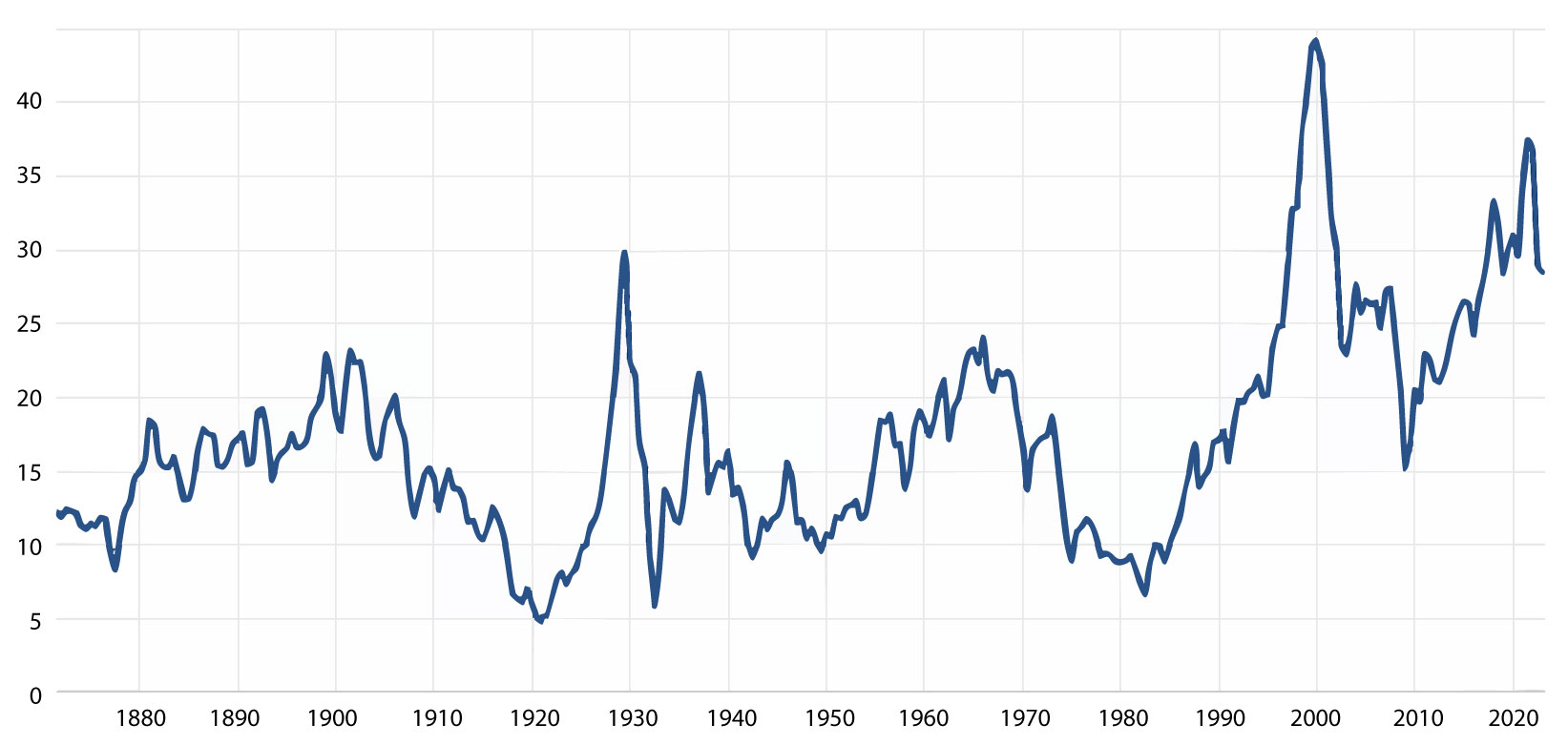 US cyclically adjusted price-earnings multiple