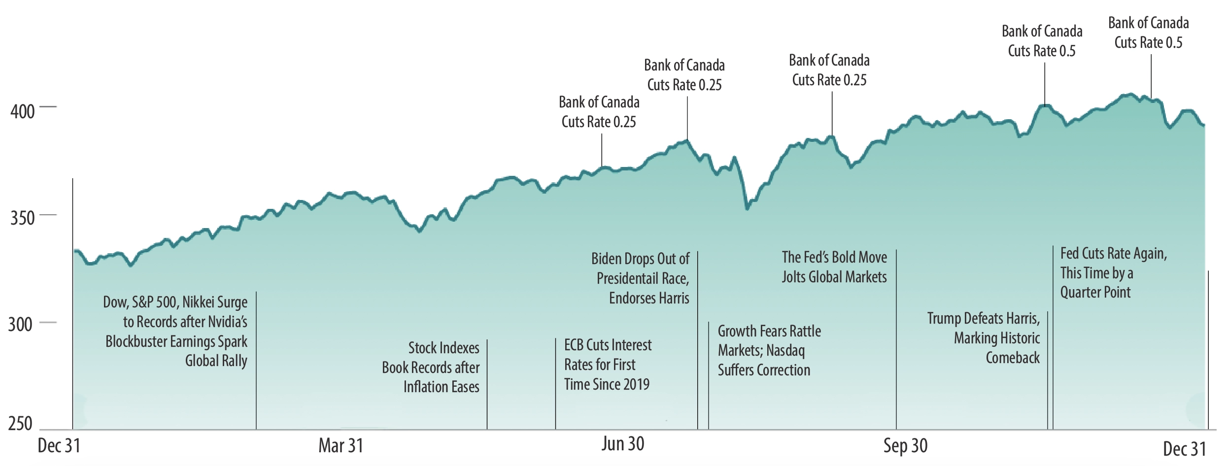 MSCI All Country World Index with select 2024 headlines